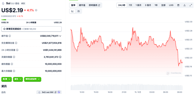 SUI高点抛售引争议，比特币飙升时却逆势下跌，基金会澄清：未违规禁售条款