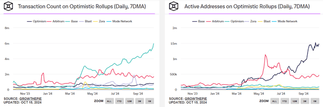 Base链TVL突破24亿美元，登顶以太坊L2之巅，交易活跃度碾压Arbitrum