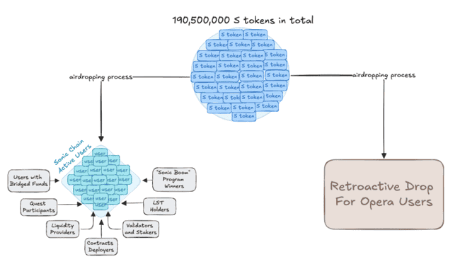 Sonic Labs（前Fantom）代币经济学揭晓：6%空投大放送，如何轻松领取？