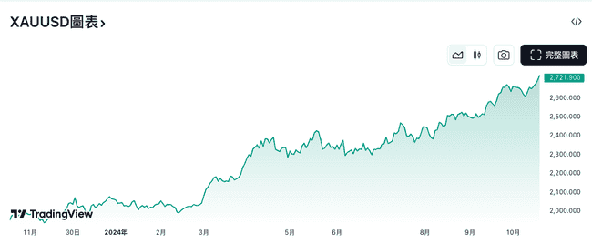 黄金创历史新高2722美元，数字货币黄金——比特币的春天还会远吗？