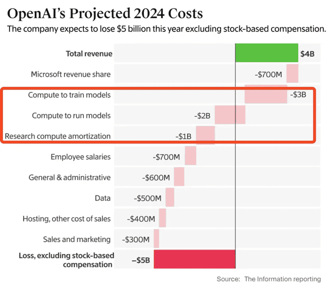 H100租赁价格暴跌七成,AI算力市场泡沫破灭之谜