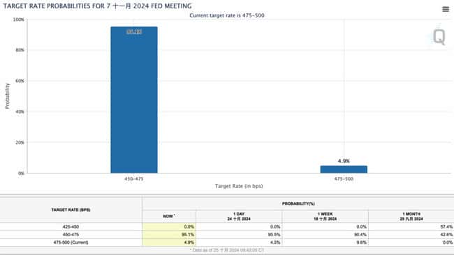 美失业金续领人数创新高,美债反弹,联储11月降息几成定局?