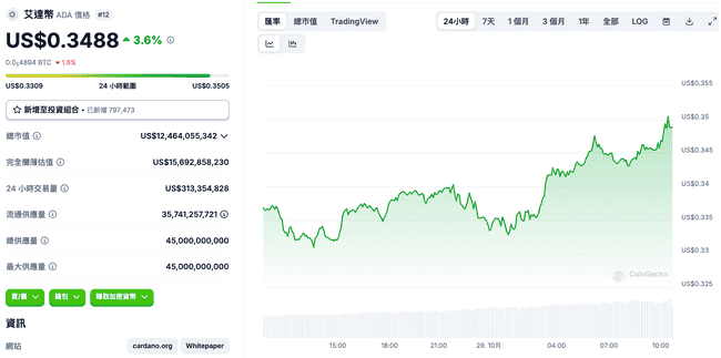 Cardano革新举措:转型比特币L2,整合BitcoinOS解锁1.3万亿美元流动性,ADA未来可期?