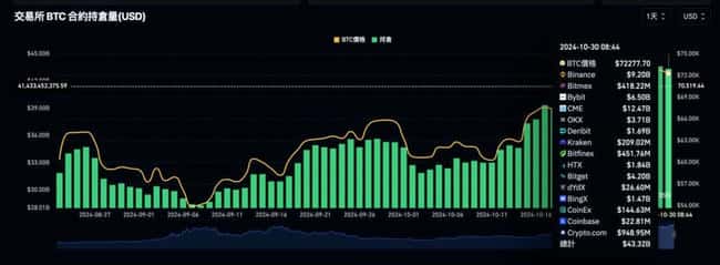 比特币逼近7.3万新高后急挫,市场热议:趋势逆转还是必要回调?BTC未平仓量持续飙升