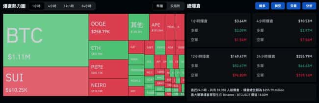 比特币逼近7.3万新高后急挫,市场热议:趋势逆转还是必要回调?BTC未平仓量持续飙升