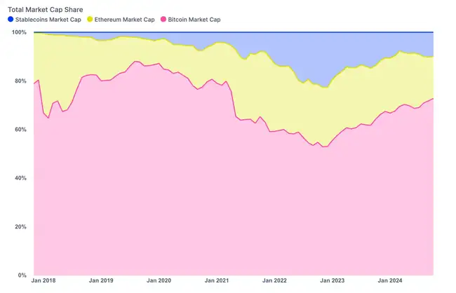 BTC市占率三年新高，是否预示市场阶段性顶点？