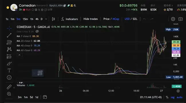 苏富比副总裁操控Meme币：一张香蕉图掀起千万市值狂潮！