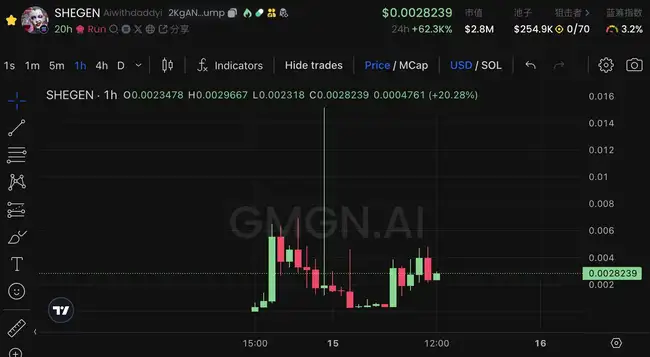 GOAT市值飙升至2.7亿美金，AI自主发币引领Meme新潮流？