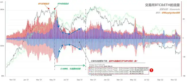 ETH链上数据深度剖析：本轮行情低迷，补涨契机何时显现？