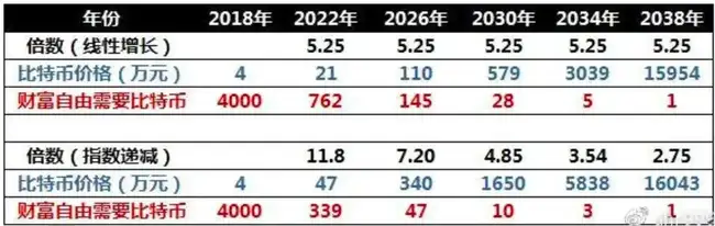 比特币估值大揭秘：七大模型预测，价值区间从50万到2400万美元！