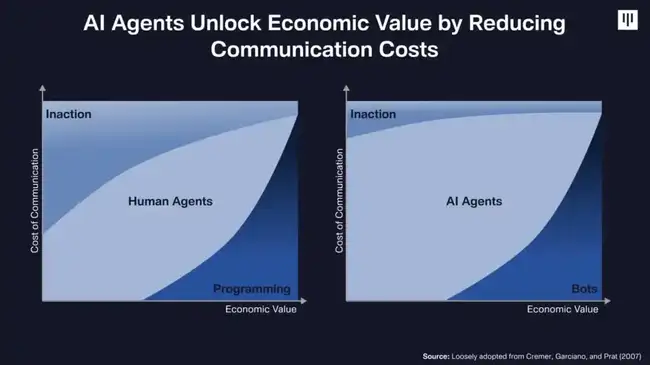Pantera洞察：Crypto如何驱动AI革命新篇章