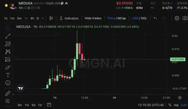 GOAT市值飙升至2.7亿美金，AI自主发币引领Meme新潮流？