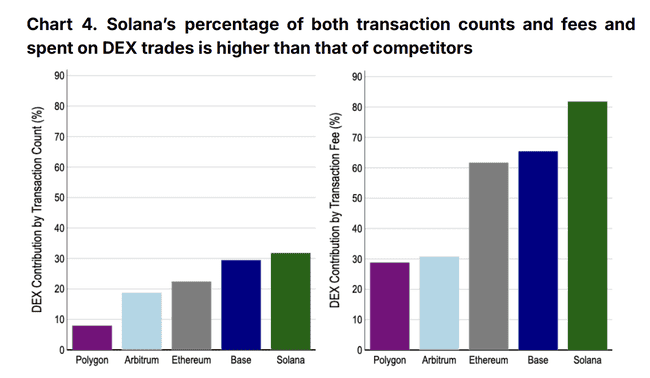 Coinbase深度剖析Solana网络费用：美西时段交易活跃，DEX费用占比领先以太坊
