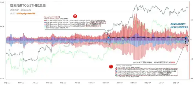 ETH链上数据深度剖析：本轮行情低迷，补涨契机何时显现？