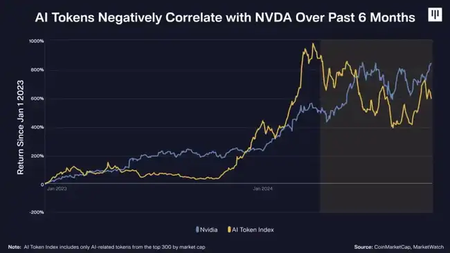 Pantera洞察：Crypto如何驱动AI革命新篇章