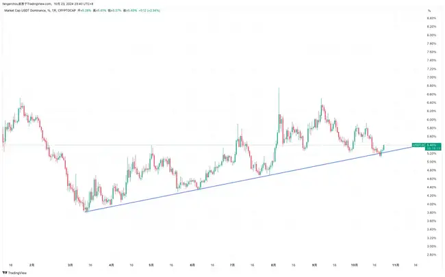 BTC市占率三年新高，是否预示市场阶段性顶点？