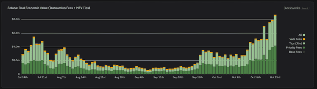 Solana网络日收入飙升至870万美元,刷新历史峰值