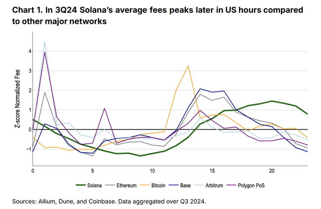 Coinbase深度剖析Solana网络费用：美西时段交易活跃，DEX费用占比领先以太坊
