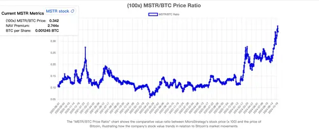 MSTR溢价飙升，发债买币策略依旧未变