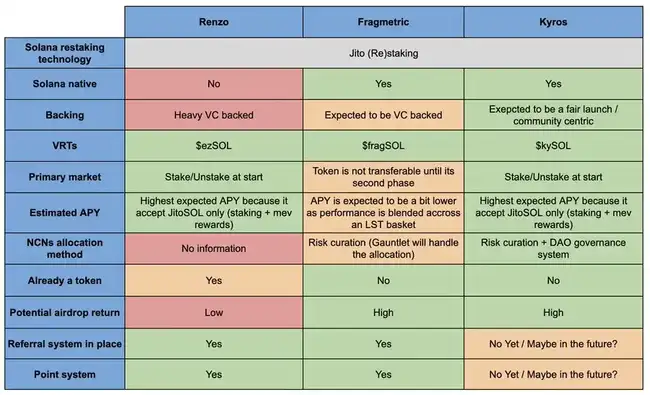 Jito再质押策略：最大化你的SOL收益解析