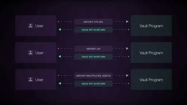 Jito再质押策略：最大化你的SOL收益解析