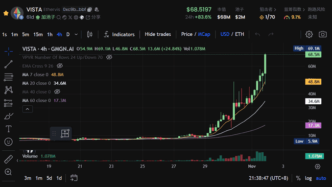 VISTA三天暴涨7倍，低门槛Pump.fun成其助力？