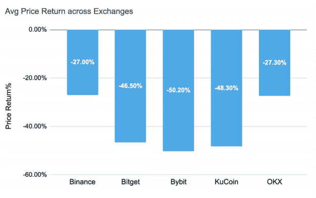 2024新币复盘推荐:五大交易所上线币种表现抢先看