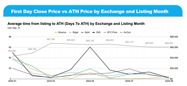 2024新币复盘推荐:五大交易所上线币种表现抢先看