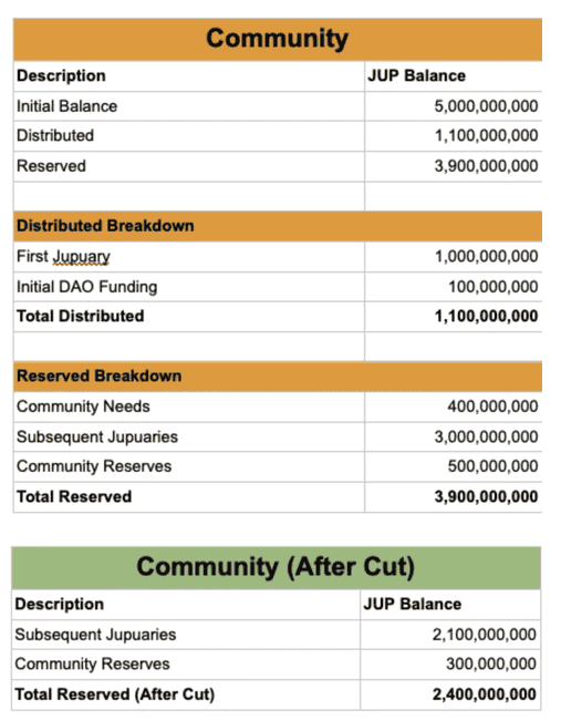 Jupiter第二轮空投将至？一文带你探寻现有线索