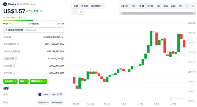Depin协议Grass逆市暴涨，一文速看原因