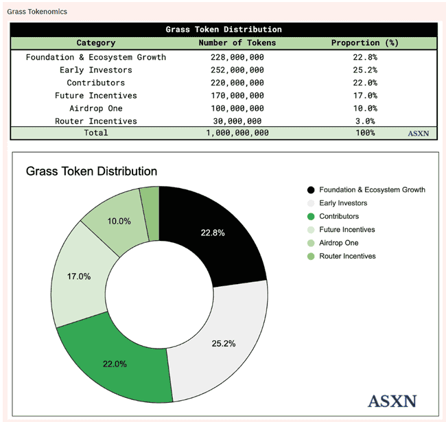 Depin协议Grass逆市暴涨，一文速看原因