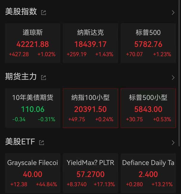 加密市场凌晨狂涨！特朗普领先哈里斯，已获198票
