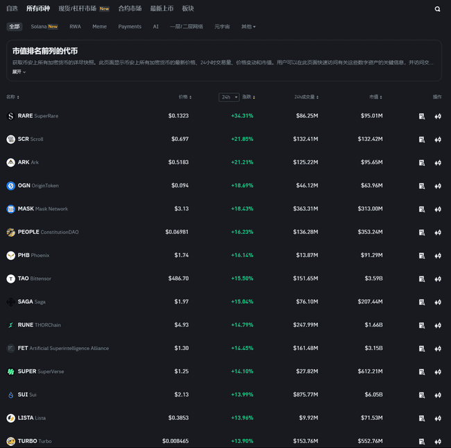 加密市场凌晨狂涨！特朗普领先哈里斯，已获198票