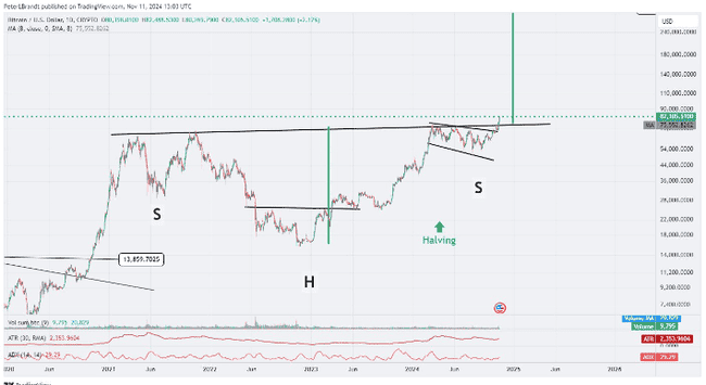 比特币飙升破87,000美元，资深交易员预测将跃升至20万美元大关