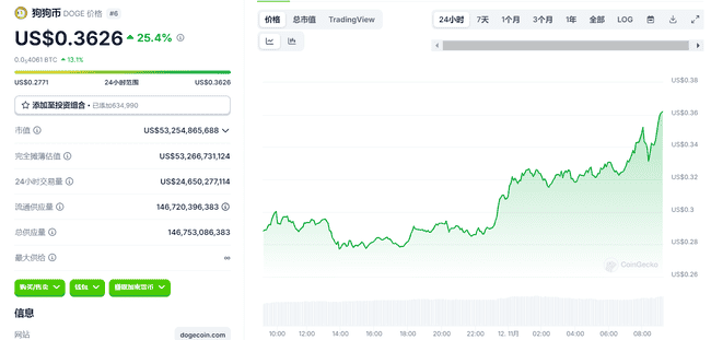 比特币飙升破89000美元！狗狗币涨超20%，引17万人爆仓狂潮！