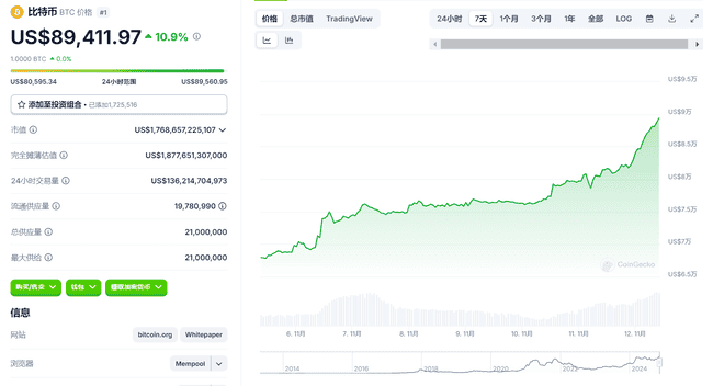 比特币飙升破89000美元！狗狗币涨超20%，引17万人爆仓狂潮！