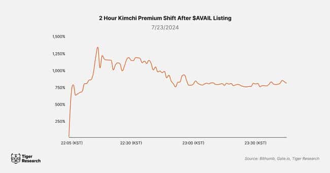韩国加密市场独特现象：泡菜溢价及其成因探析
