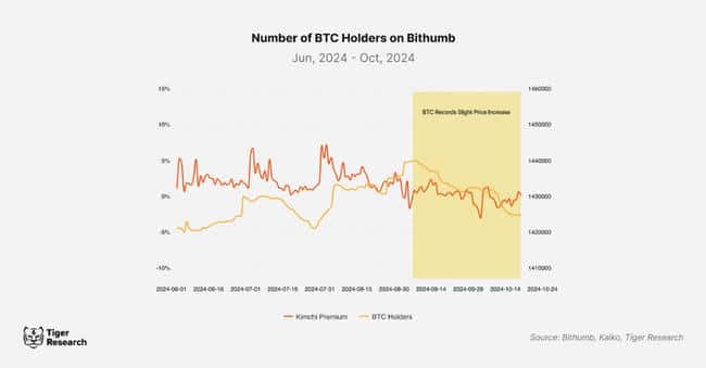 韩国加密市场独特现象：泡菜溢价及其成因探析
