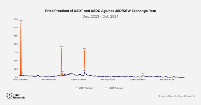 韩国加密市场独特现象：泡菜溢价及其成因探析