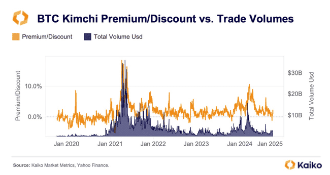 韩国加密市场独特现象：泡菜溢价及其成因探析