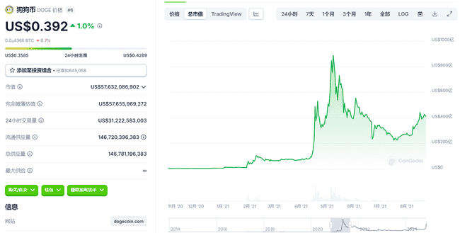 狗狗币经济学揭秘：Elon Musk 谈通胀优势，获创始人力挺