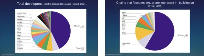 2024年以太坊大事件：以太坊基金会视角