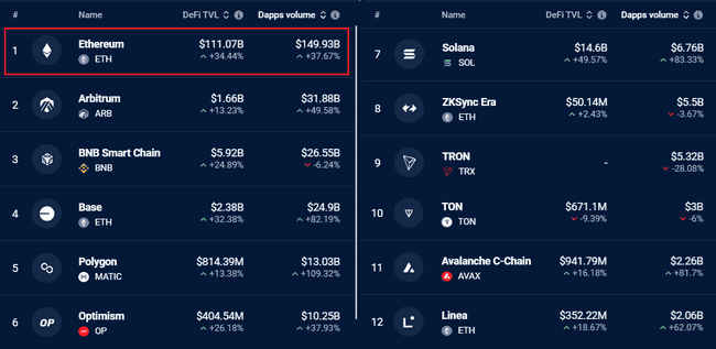 以太坊DApp激增38%,能否带动ETH价格上扬?