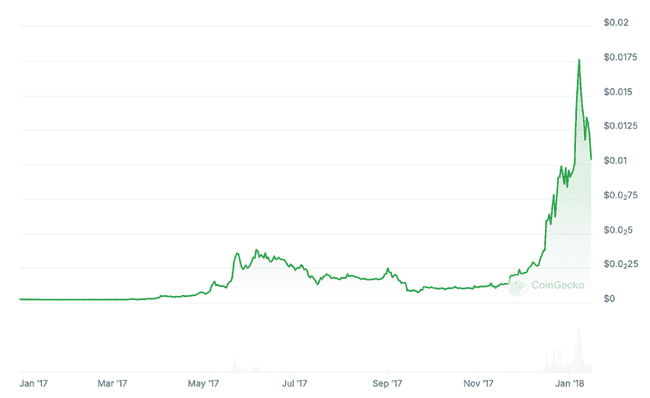 2024年Memecoin超级周期：万亿市值突破在望？