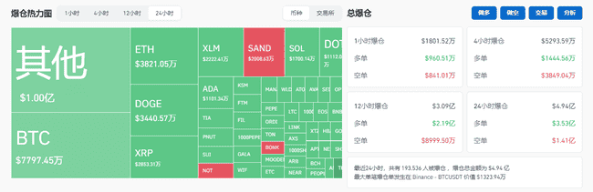 比特币深夜跳水至95700美元，近5亿清算潮起，探究BTC暴跌原因