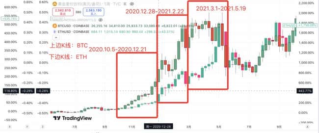 把握历史牛市脉络，洞悉山寨币全赛道普涨机遇