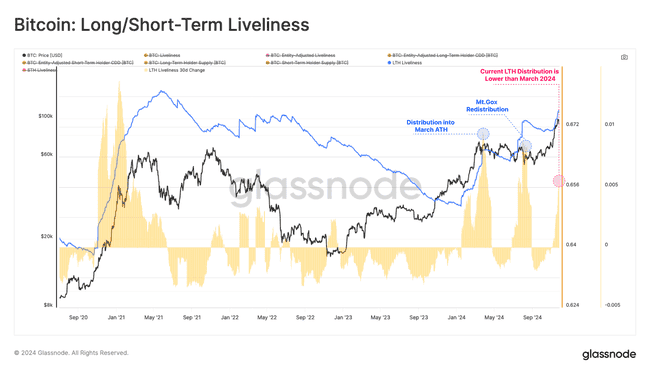 Glassnode数据曝光：比特币长期持有者抛售50万枚，牛市前景堪忧？