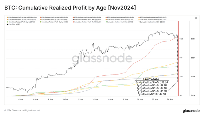 Glassnode数据曝光：比特币长期持有者抛售50万枚，牛市前景堪忧？