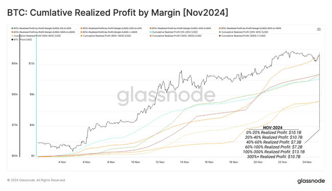 Glassnode数据曝光：比特币长期持有者抛售50万枚，牛市前景堪忧？
