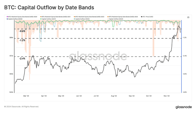 Glassnode数据曝光：比特币长期持有者抛售50万枚，牛市前景堪忧？
